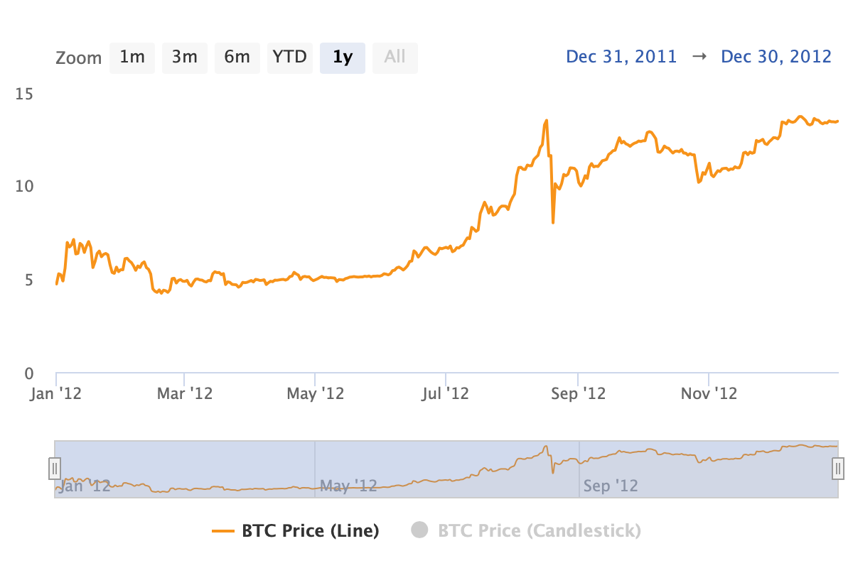 BTC to USD → Bitcoin(BTC) to US Dollar(USD)