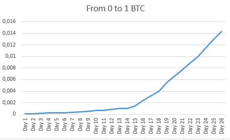 Convert BTC to USD ( Bitcoin to United States Dollar)