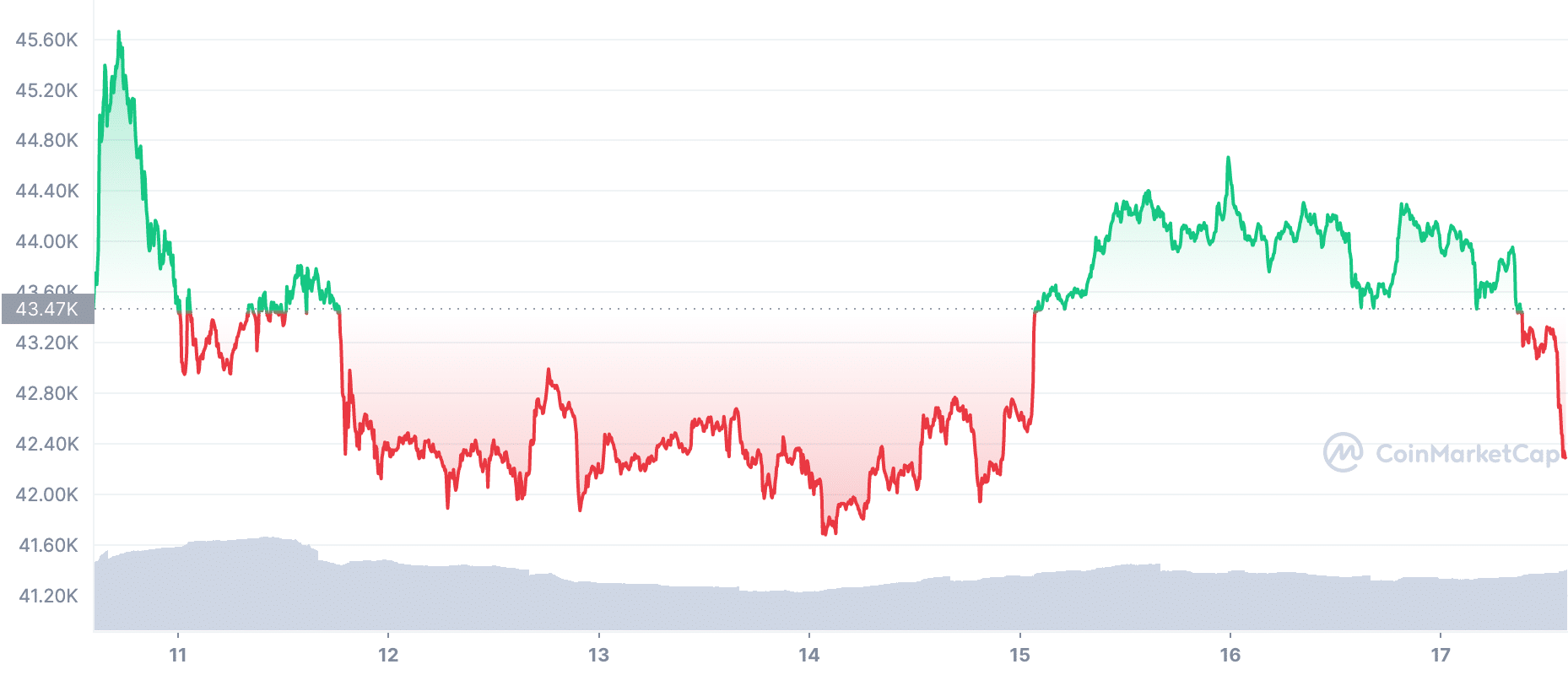 BTC to USD | How much is Bitcoins in USD