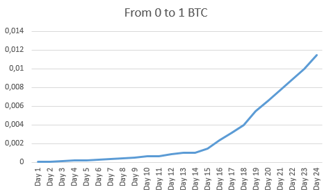 How much is BTC? One hundred and fifteen Bitcoins value and price.