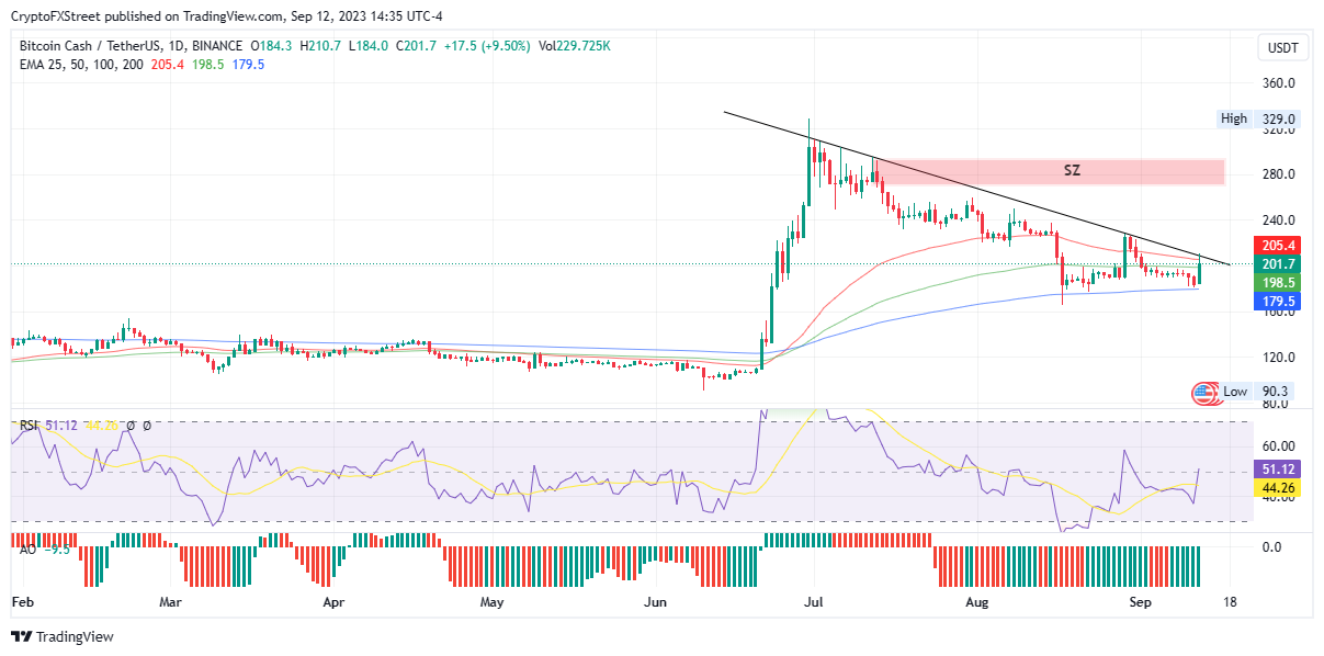 Bitcoin Cash price today, BCH to USD live price, marketcap and chart | CoinMarketCap