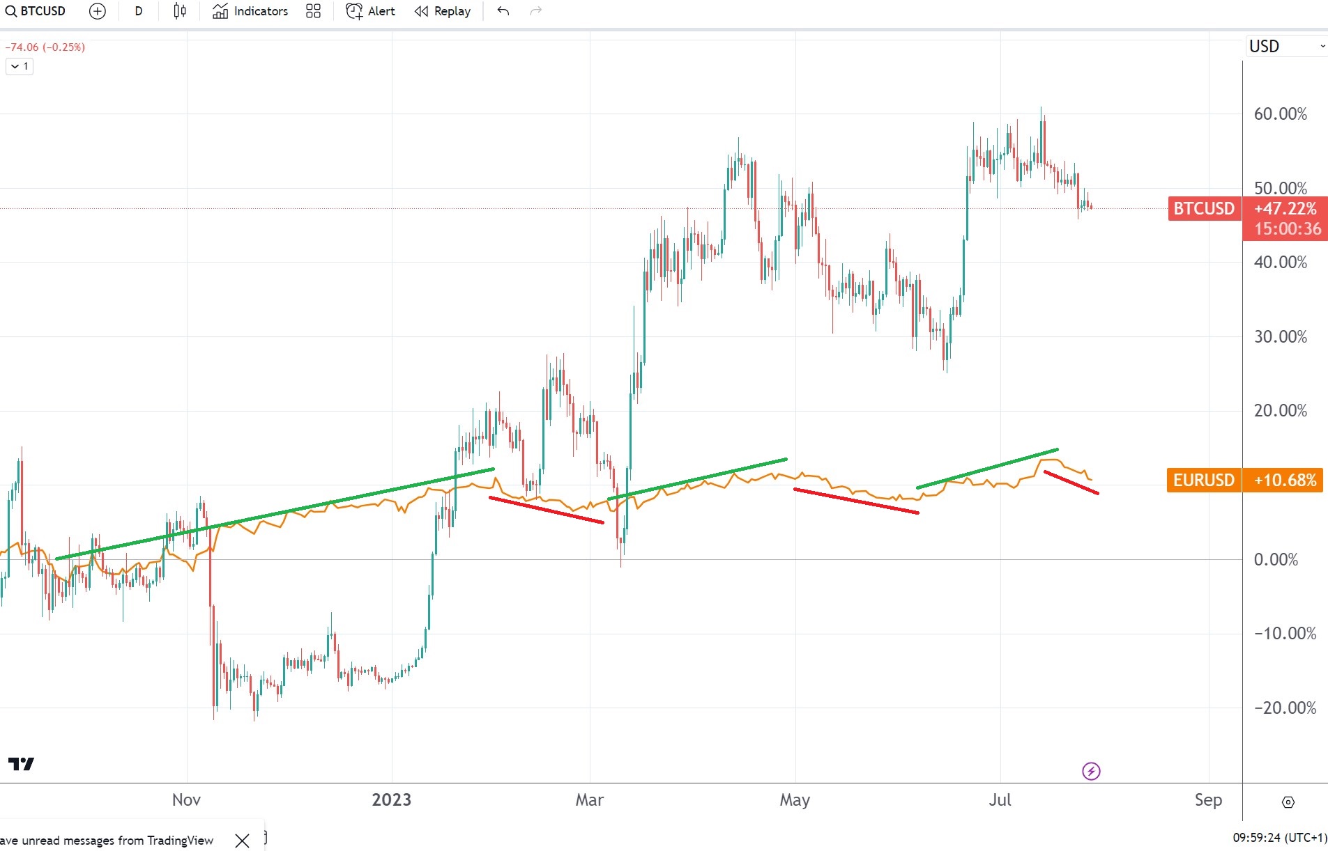 BITCOIN - BTC/EUR Trading signals