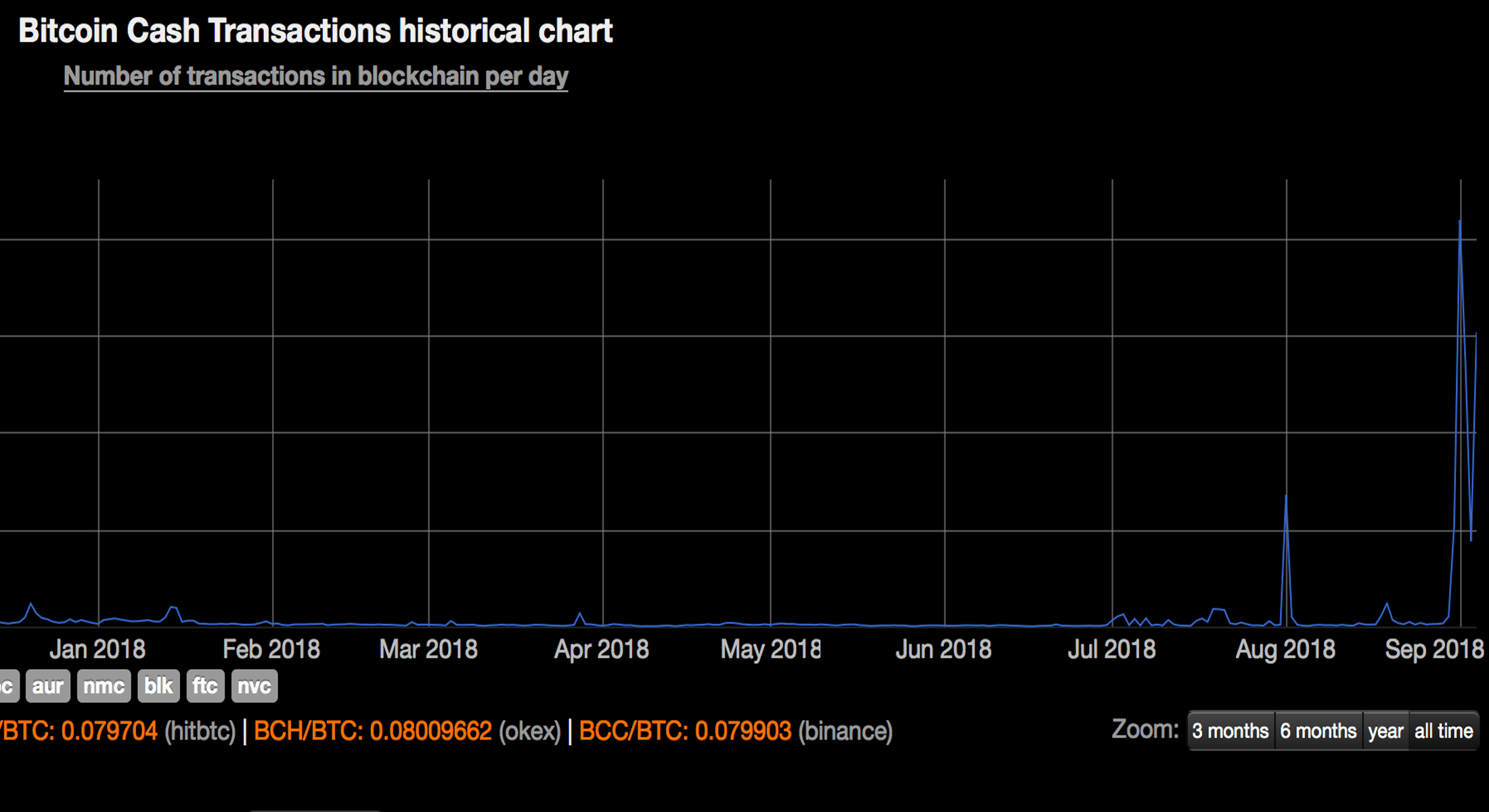 Top Richest Bitcoin Addresses and Bitcoin distribution