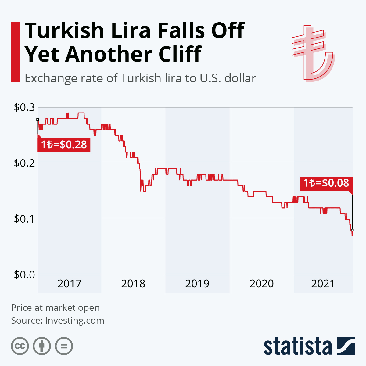 US Dollar to Turkish Lira Exchange Rate