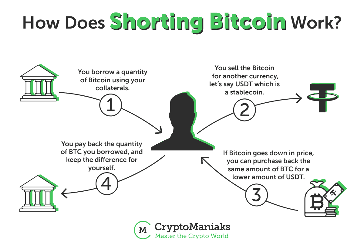 How to Short Crypto in 