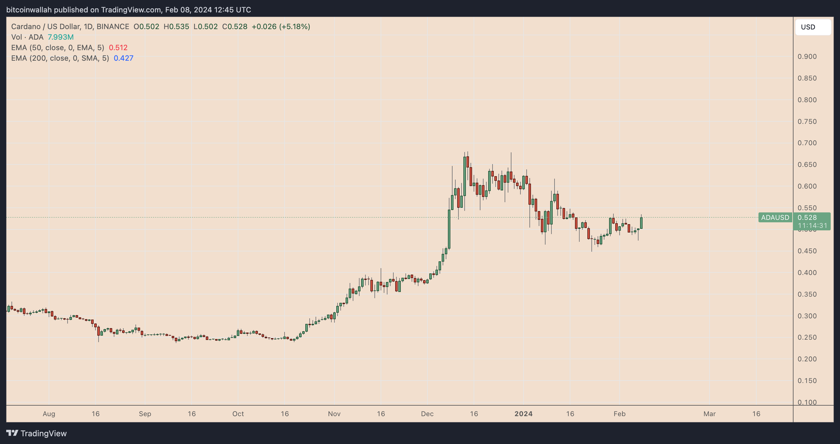 Cardano (ADA) Price Prediction - 