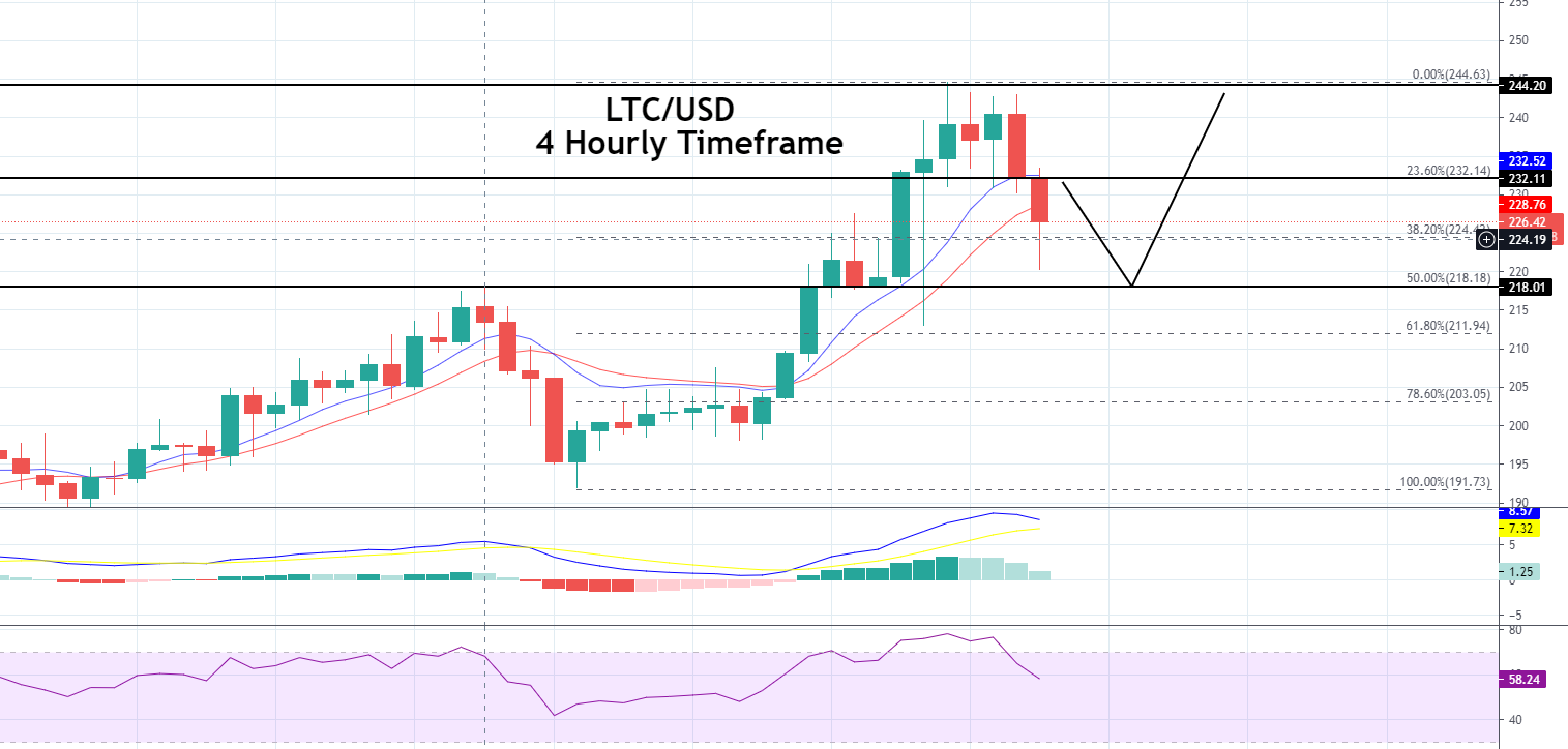 LTC to USD - Convert Litecoin to US Dollar | CoinChefs