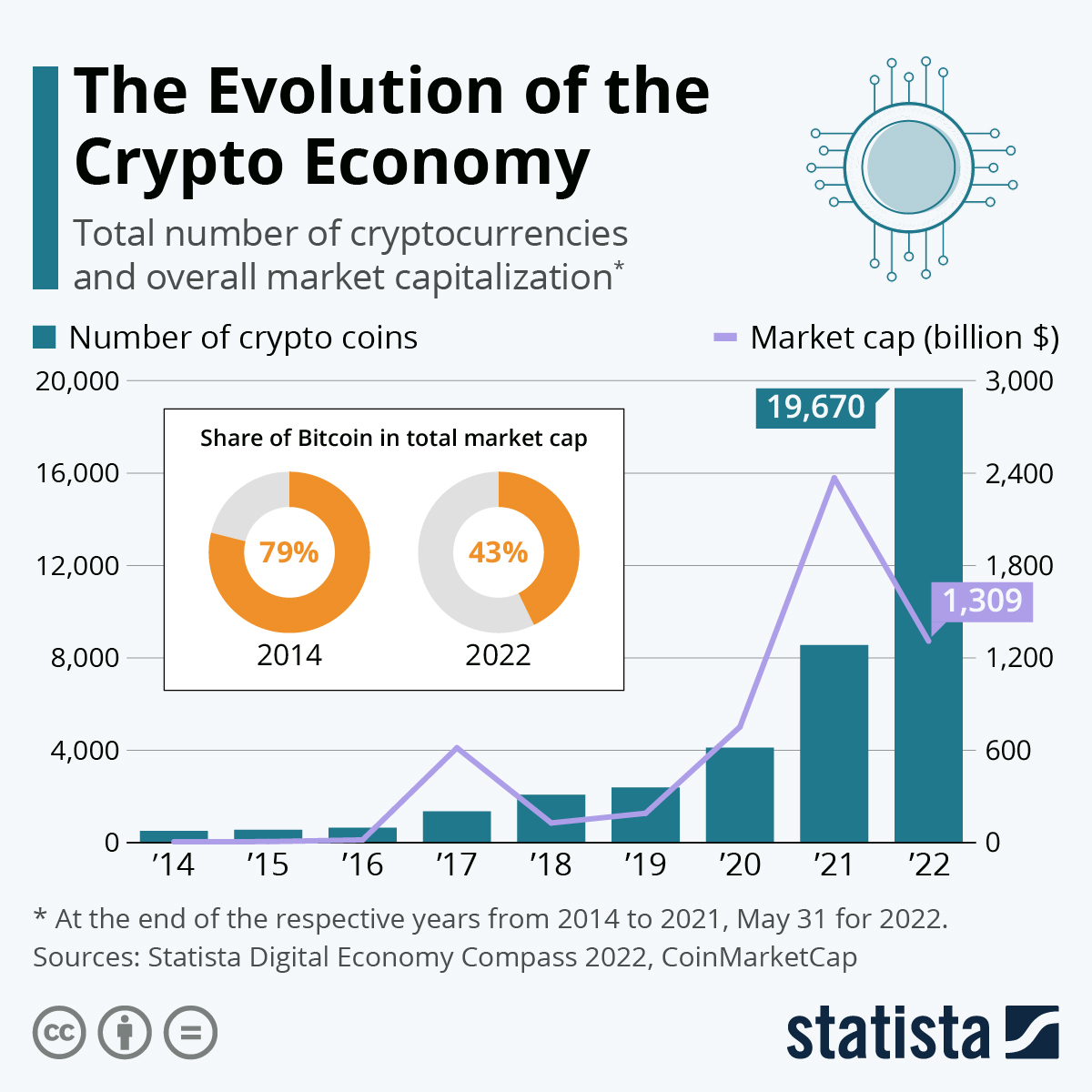 Top Cryptocurrency Prices and Market Cap