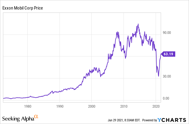 Exxon Mobil Corporation price | Digrin