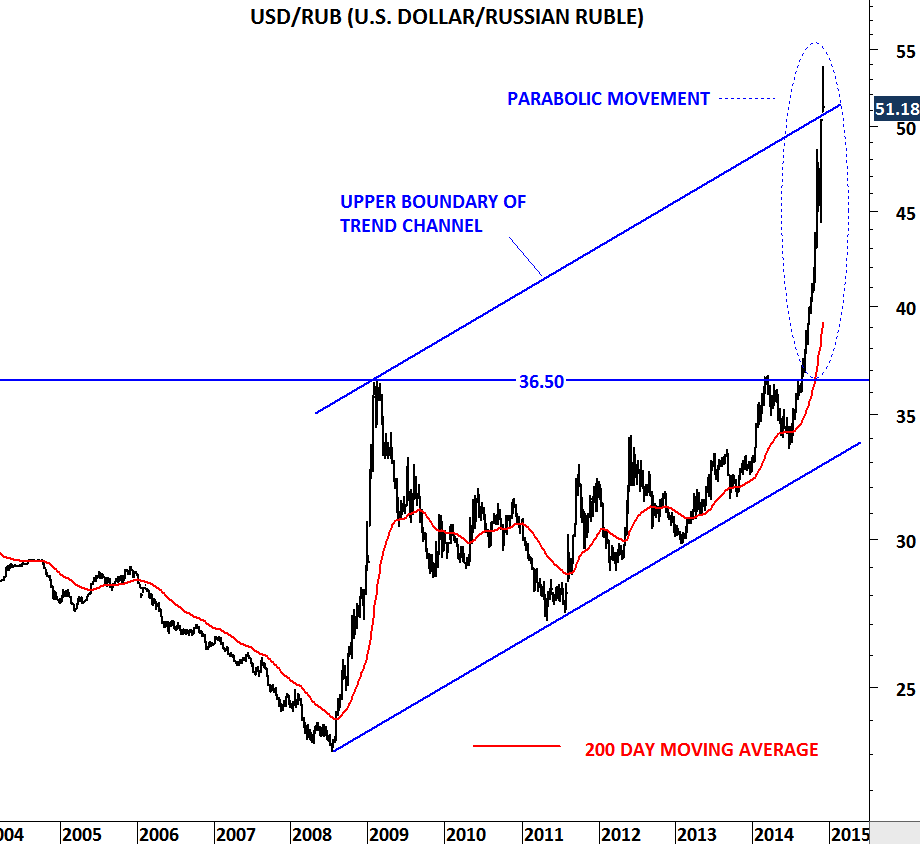 US Dollar to Russian Ruble Exchange Rate Chart | Xe