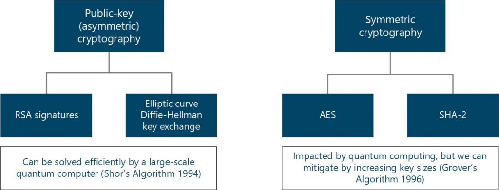 Introduction to post-quantum cryptography | SpringerLink