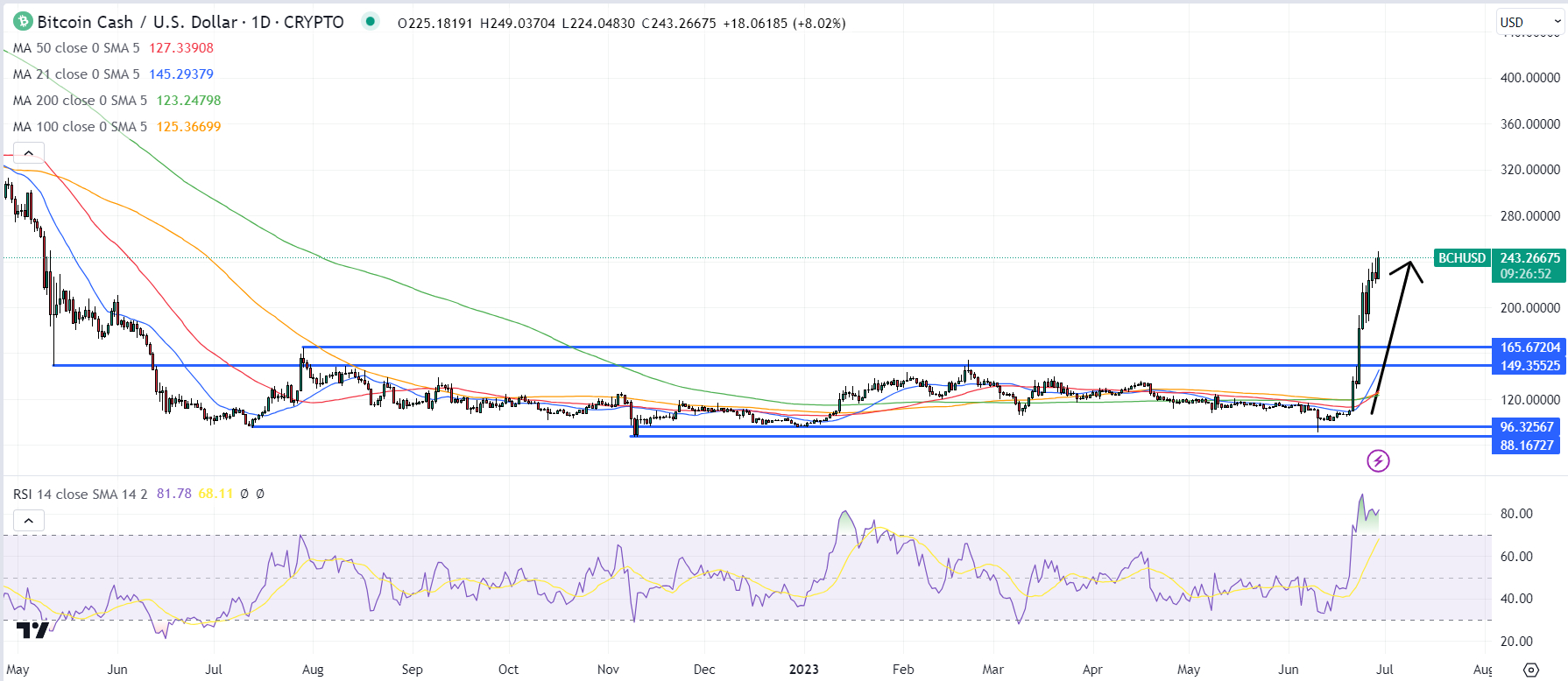 Bitcoin Cash (BCH) Price Prediction , , –