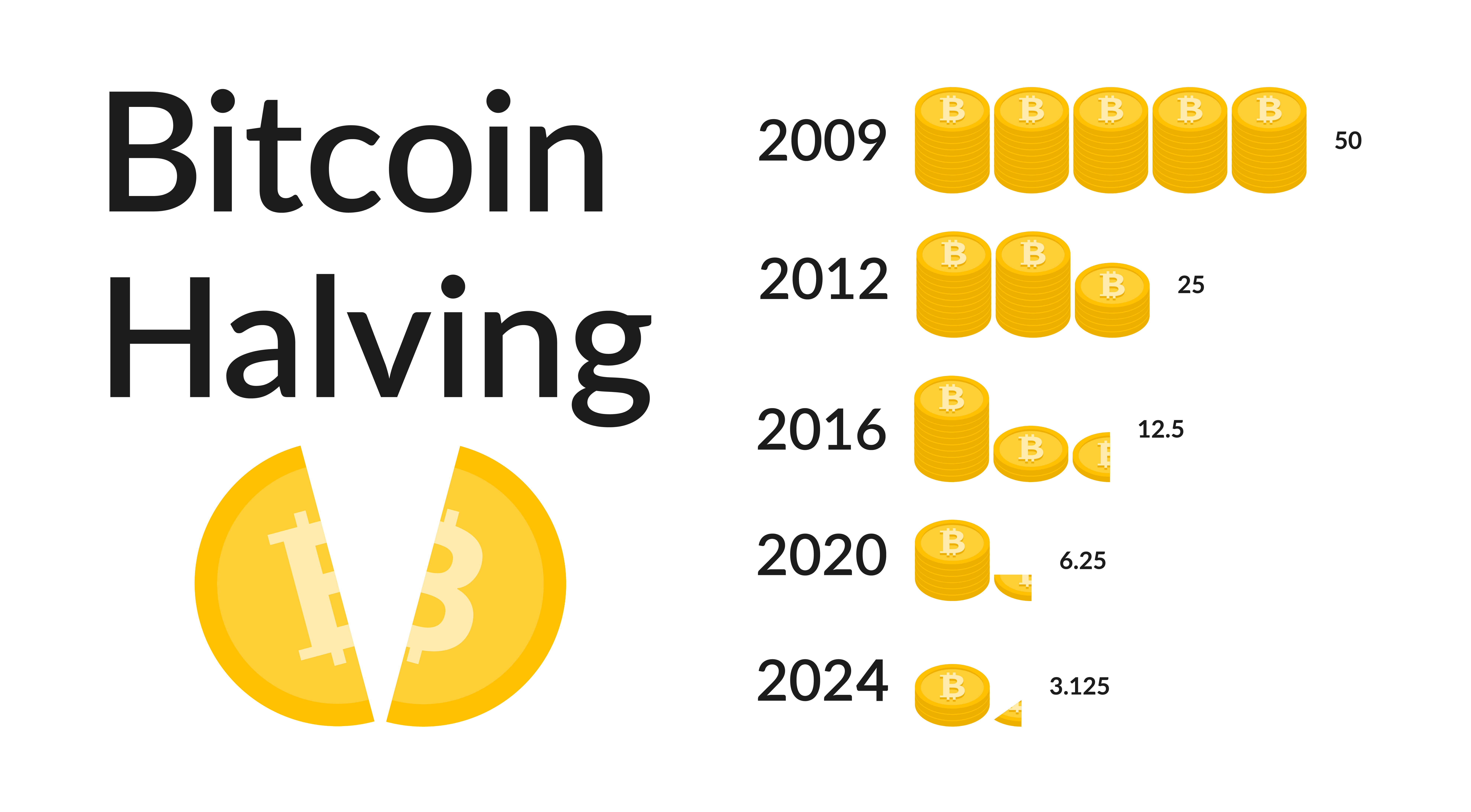 What Is the Bitcoin Halving? A Complete Guide