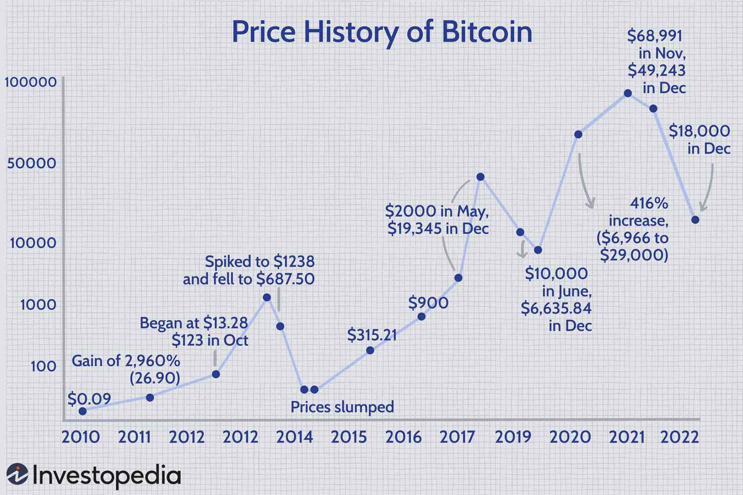 If You Bought $5 in Bitcoin 7 Years Ago, You'd Be $ Million Richer | Fortune