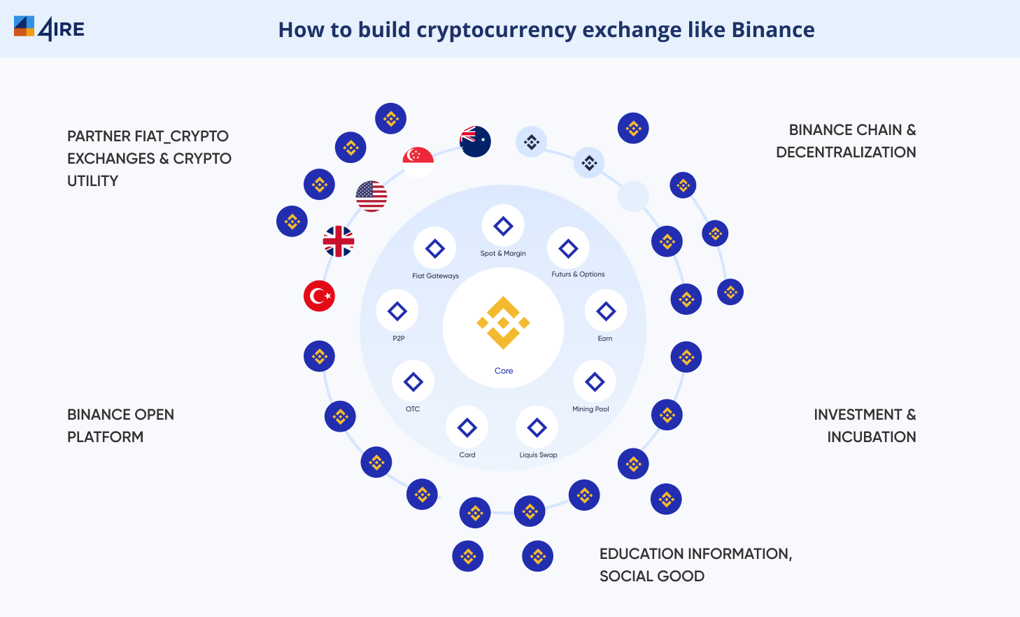 How To Build a Cryptocurrency Exchange Like Coinbase ? - A Complete Guide