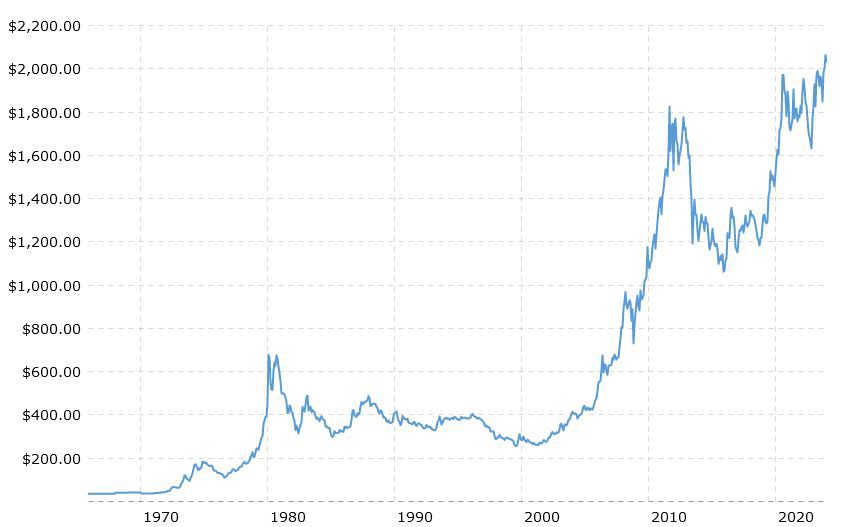 Live Gold Spot Price Chart | BullionVault