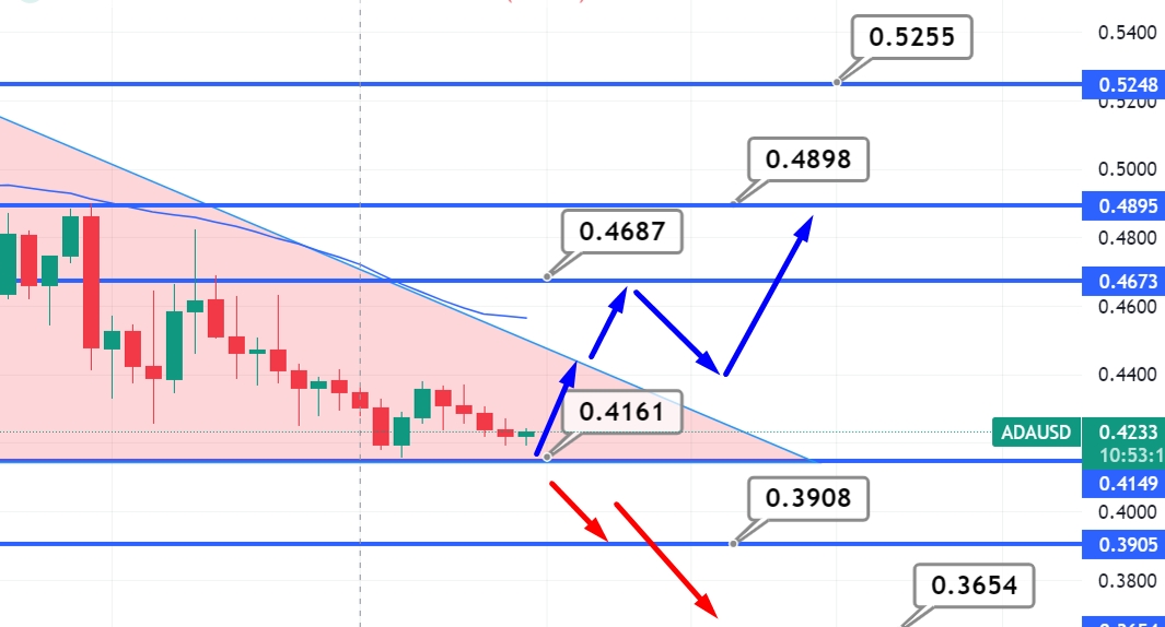 Cardano (ADA) Price Prediction - 