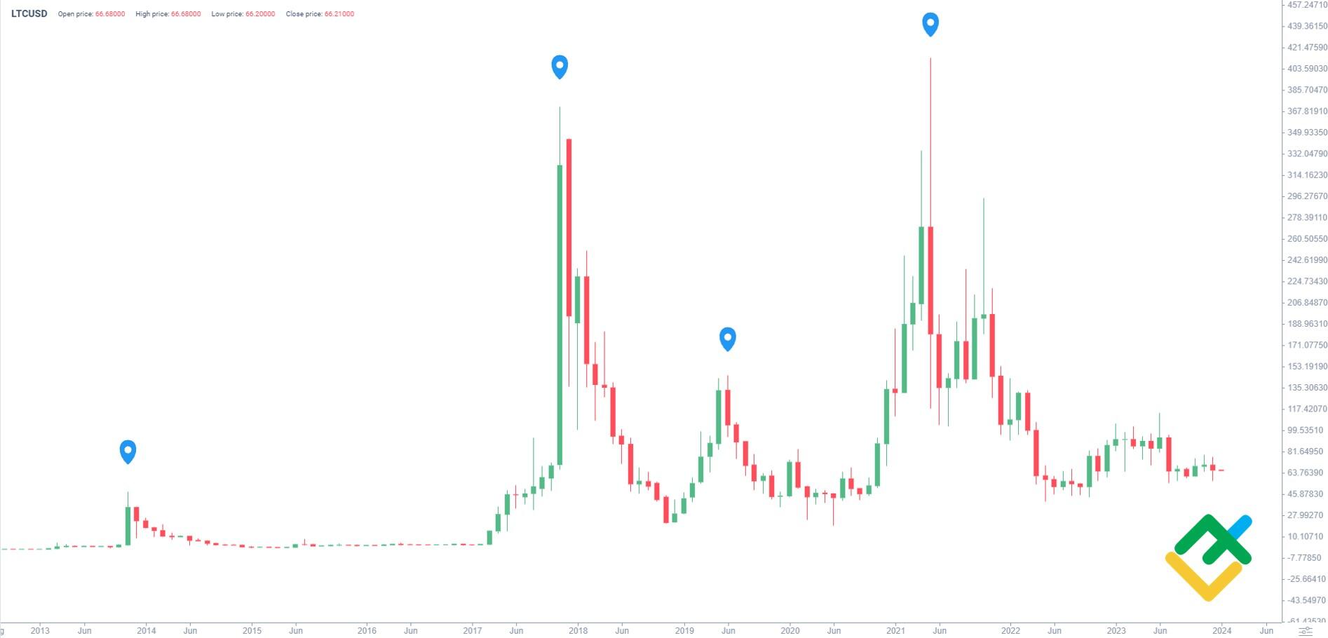 Litecoin (LTC) Price Prediction , – | CoinCodex