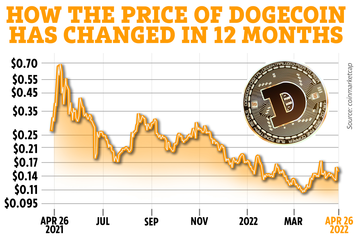 Dogecoin’s Price History ( – , $) - GlobalData