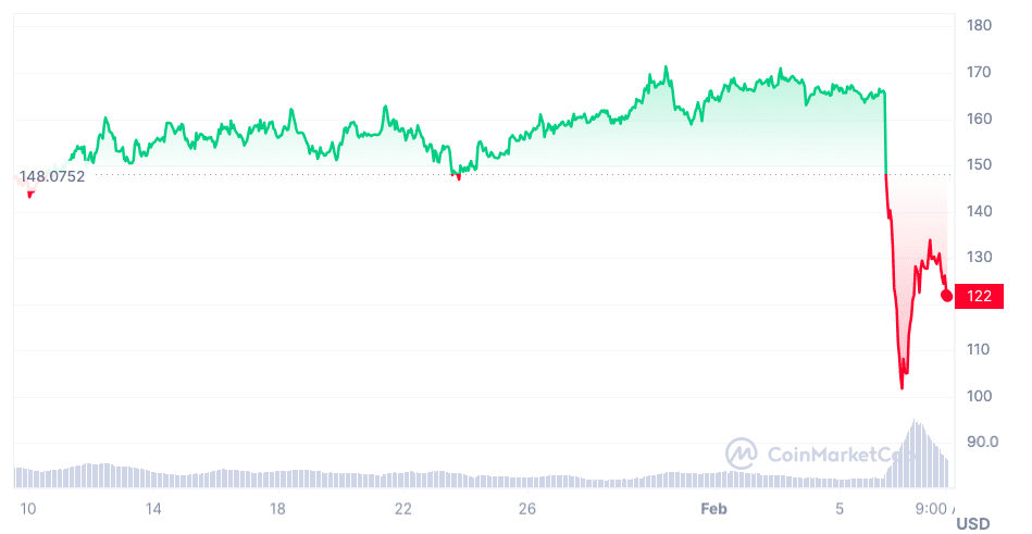 XMRUSD Monero / US Dollar - Currency Exchange Rate Live Price Chart