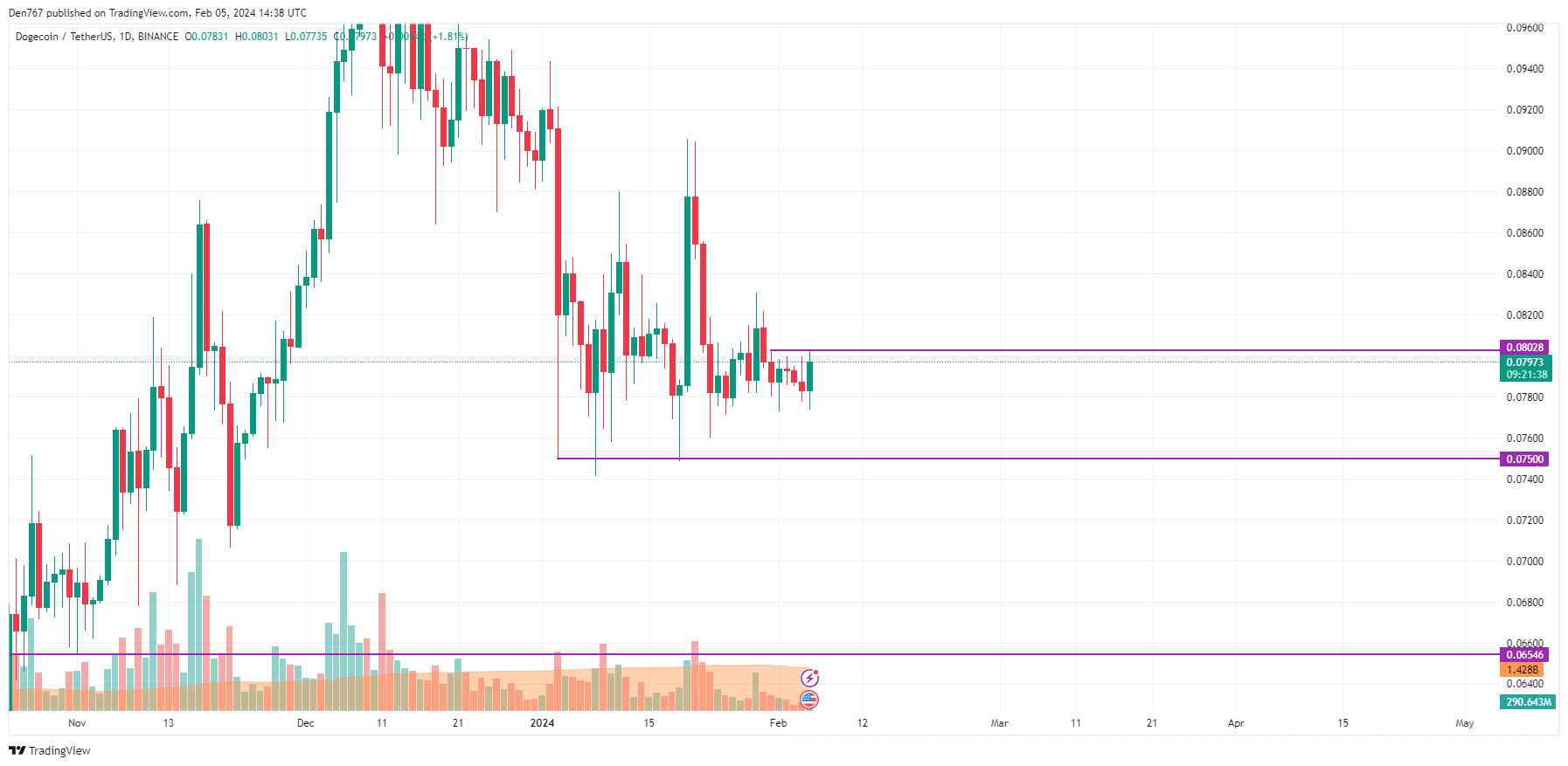 Dogecoin (DOGE) live coin price, charts, markets & liquidity