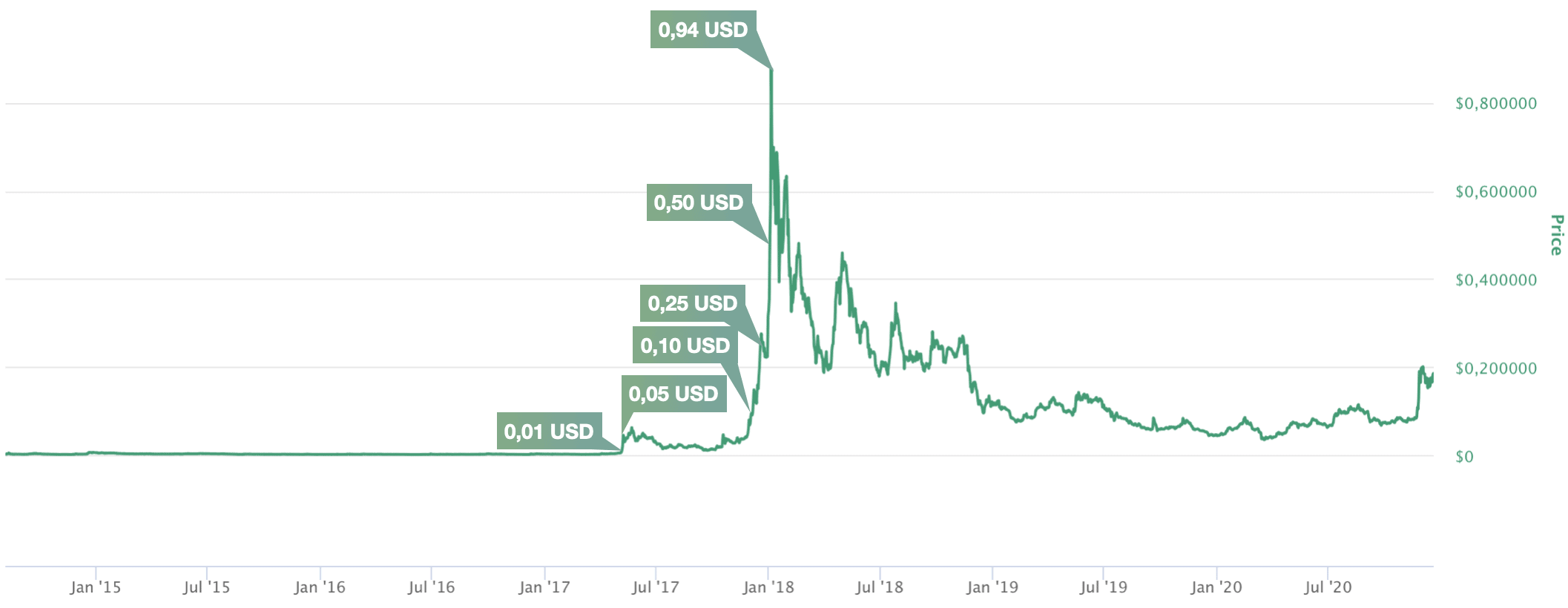 Kalkulator untuk Stellars (XLM) Kurs Mata Uang Tingkat Konversi