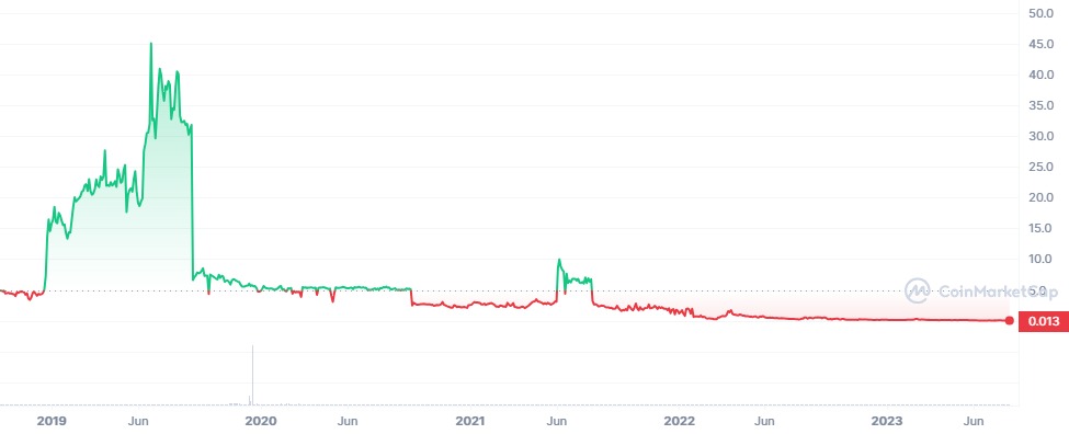 PLATINCOIN to Indian rupee Exchange Rate (PLC/INR) | Rates Viewer