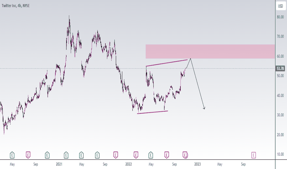 TWTR - Twitter Stock - Displayed [ Analyst Price Targets]