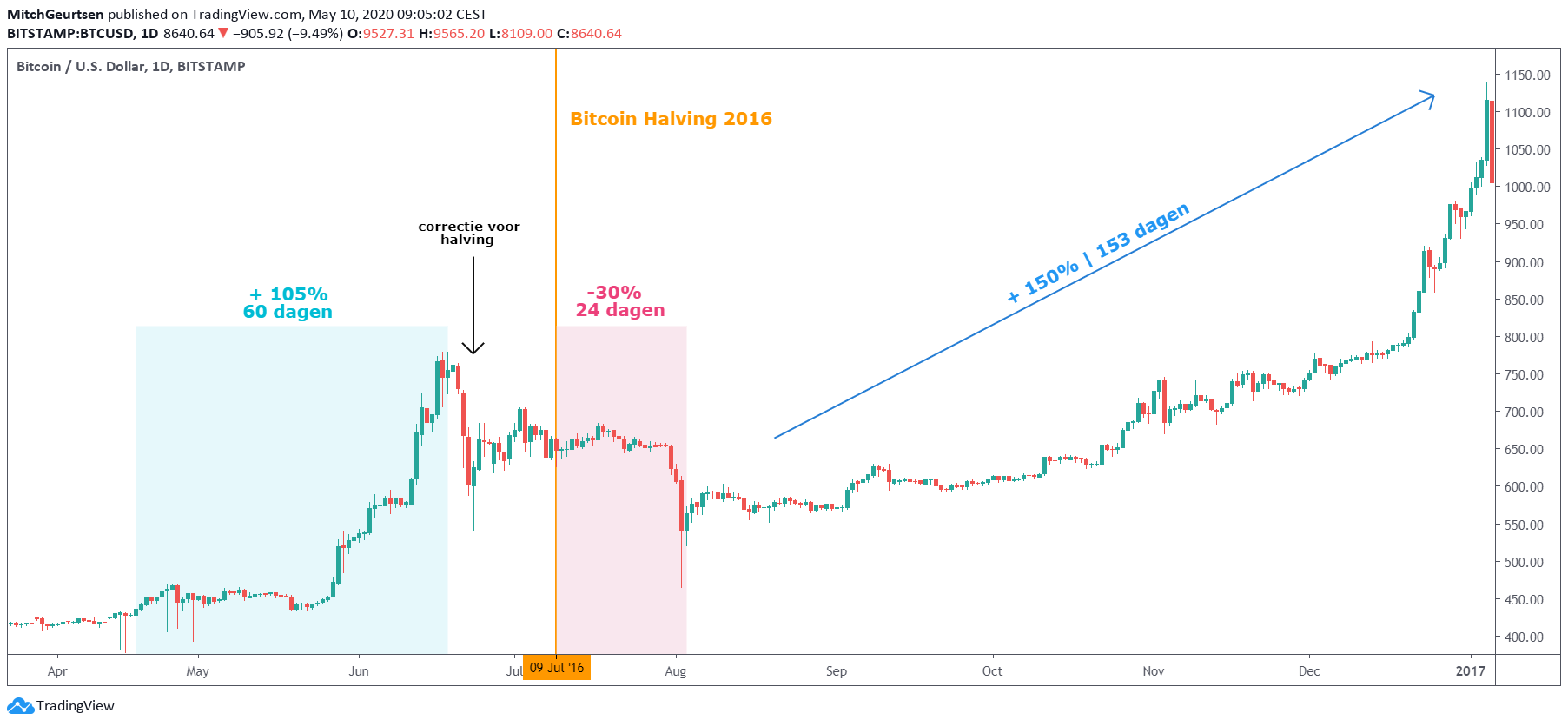 Kairon Labs | Bitcoin Halving: All You Need To Know and How To Prepare For It