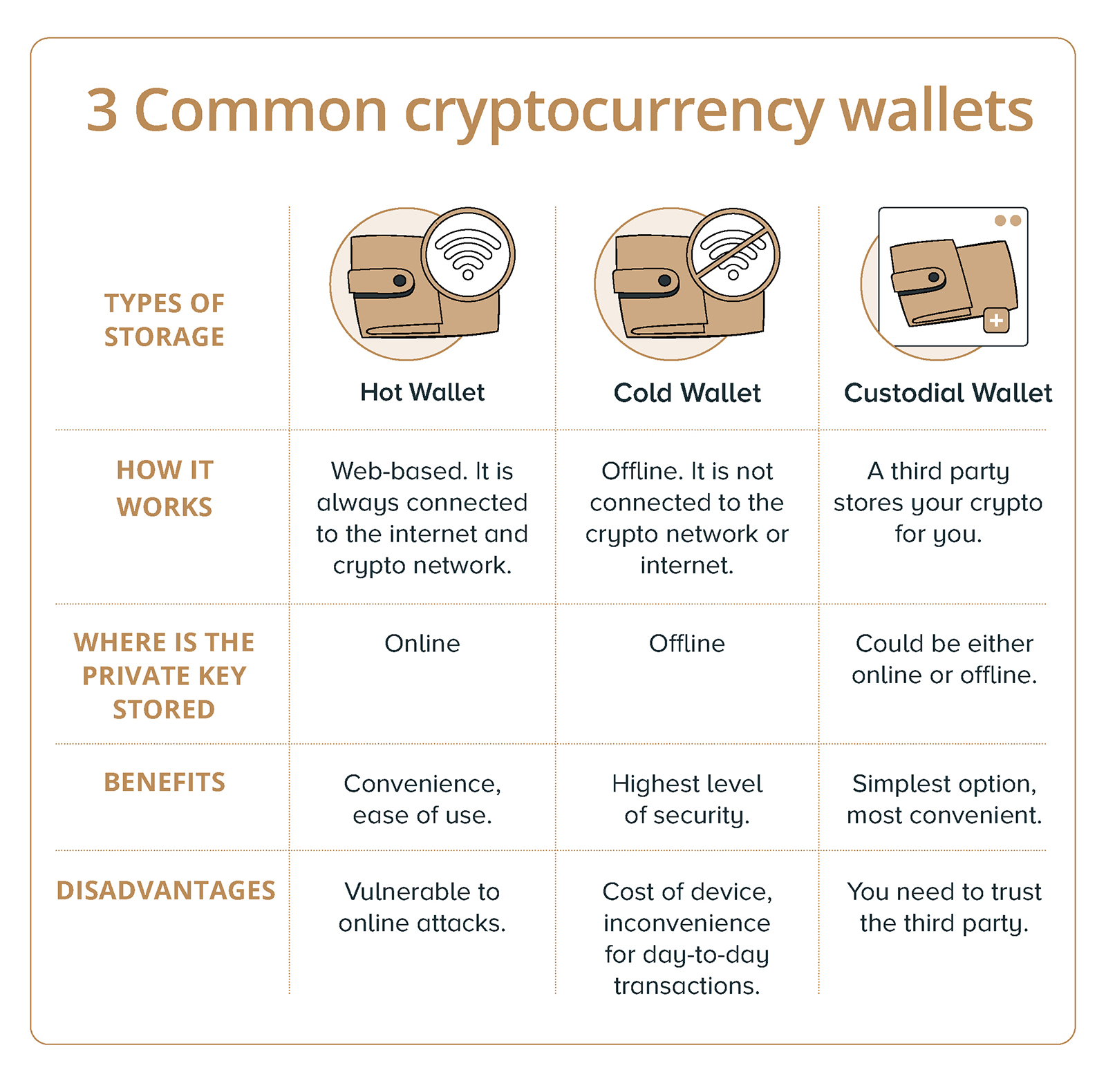 Top 3 Hardware Wallets For Offline Storage - Updated