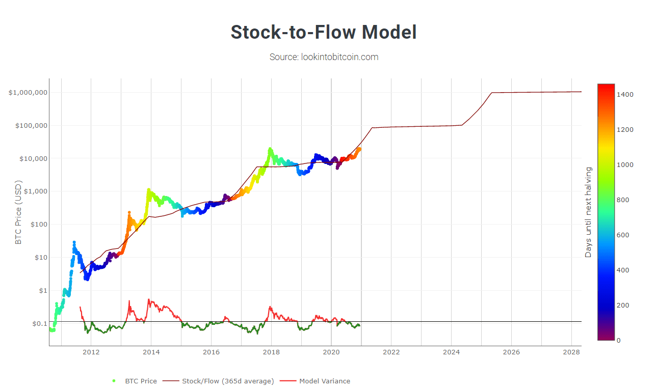 BITCOIN PRICE PREDICTION TOMORROW, WEEK AND MONTH