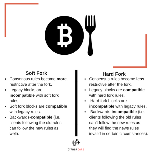 What is a Soft Fork? [With Examples] | OriginStamp