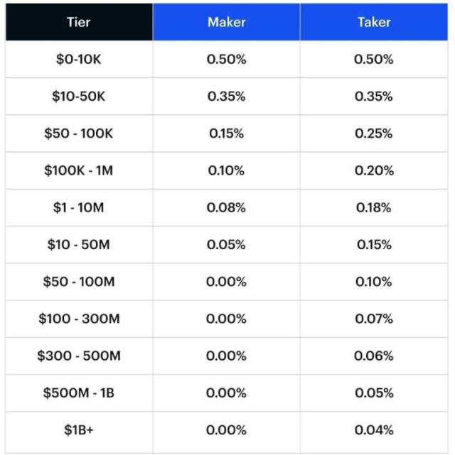 How much does Coinbase charge in exchange fees?