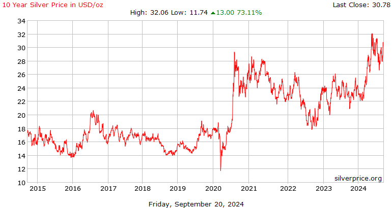 Live Silver Price US | Price in USD EUR GBP - GoldCore