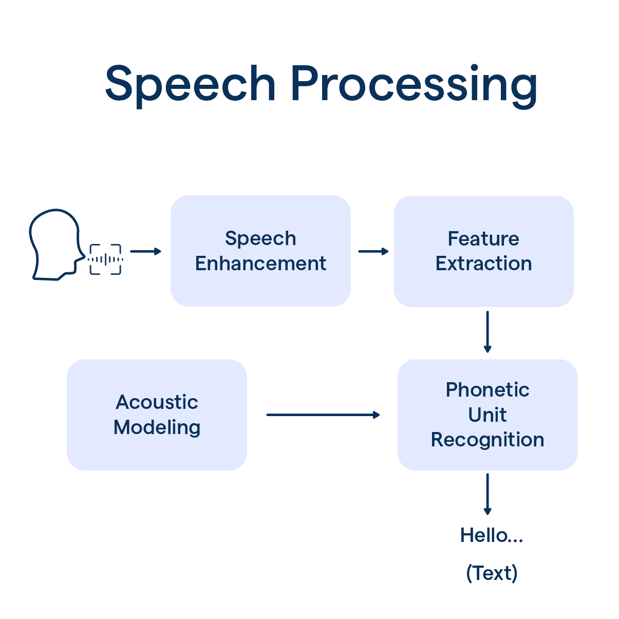 Speech & Audio Processing — EN