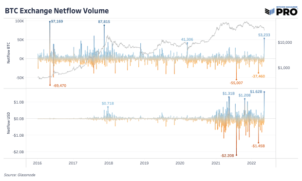 Bitcoin Balances on all Exchanges Chart | CoinGlass