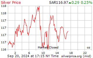 Live Silver Prices - Price of Silver Fluctuations from Metals Daily