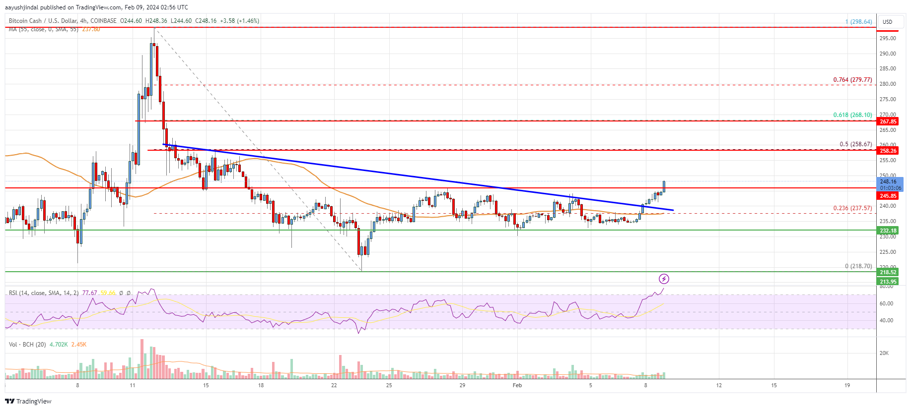 BCH USD - Bitcoin Cash Price Chart — TradingView