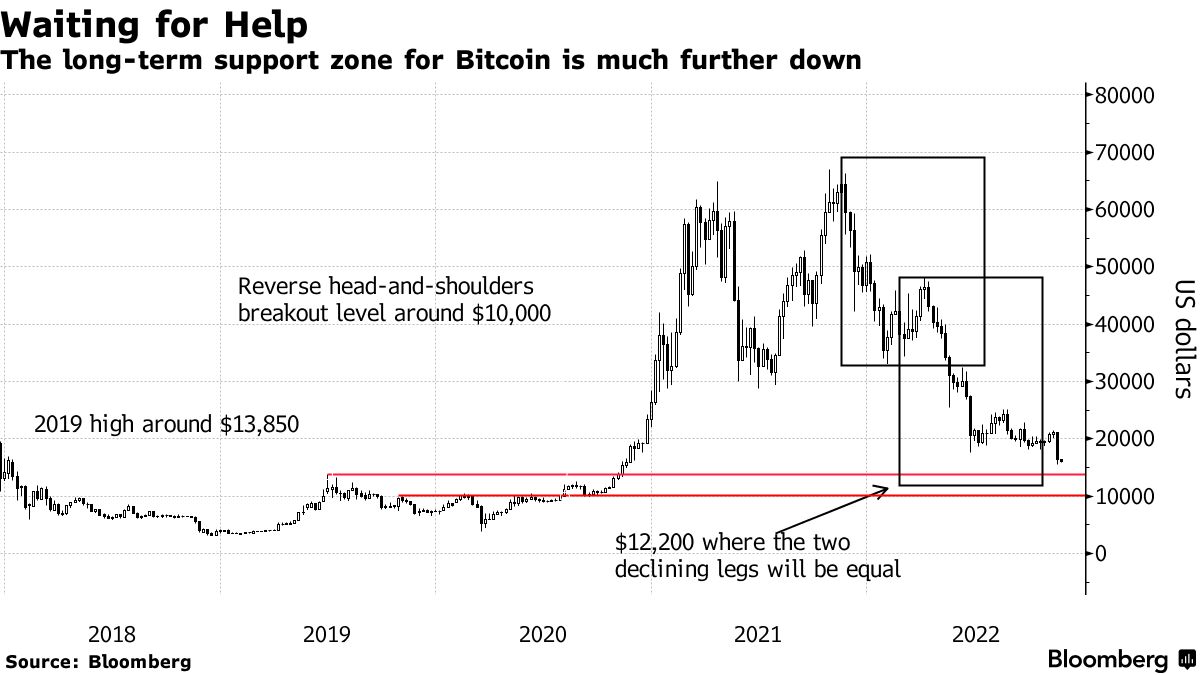 Bitcoin Price Chart and Tables | Finance Reference