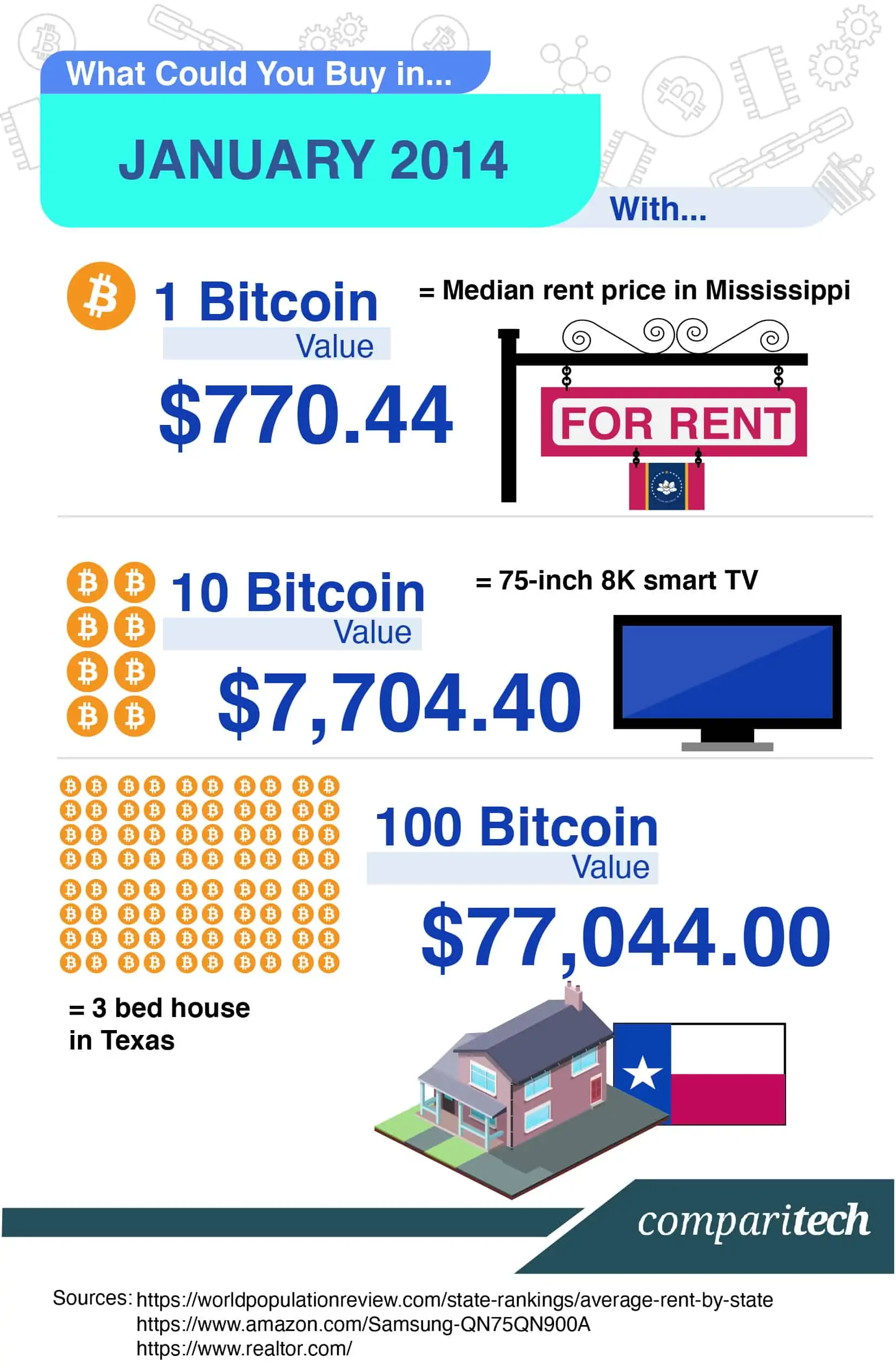 Bitcoin's Price History