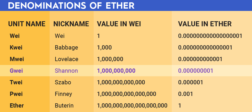 Ethereum Unit Converter - Gwei to Ether / ETH to Wei, Finney, Szabo etc