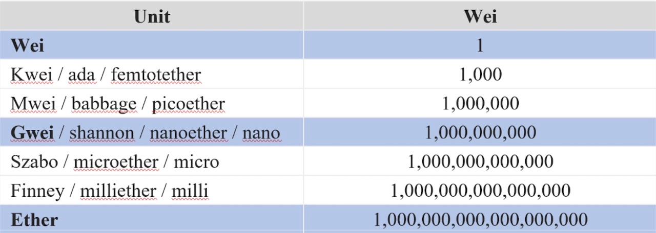 1 Gwei to ETH (Gwei to Ethereum) | convert, exchange rate