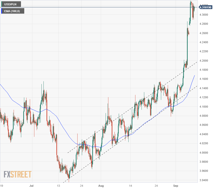 Polish Zloty to Bitcoin or convert PLN to BTC