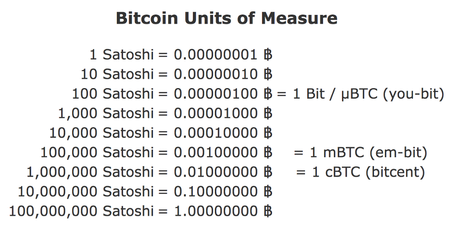 Satoshi to BTC (Satoshi to Bitcoin) | convert, exchange rate