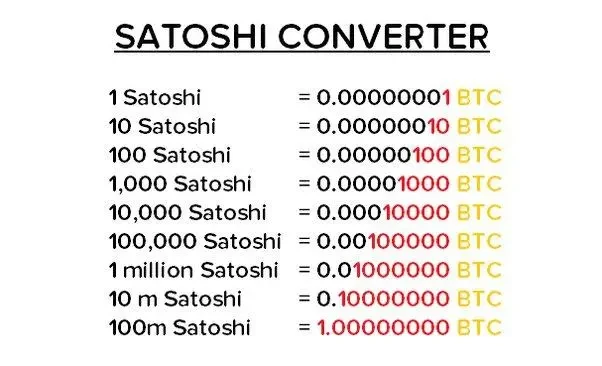 Bitcoin to Satoshi Converter