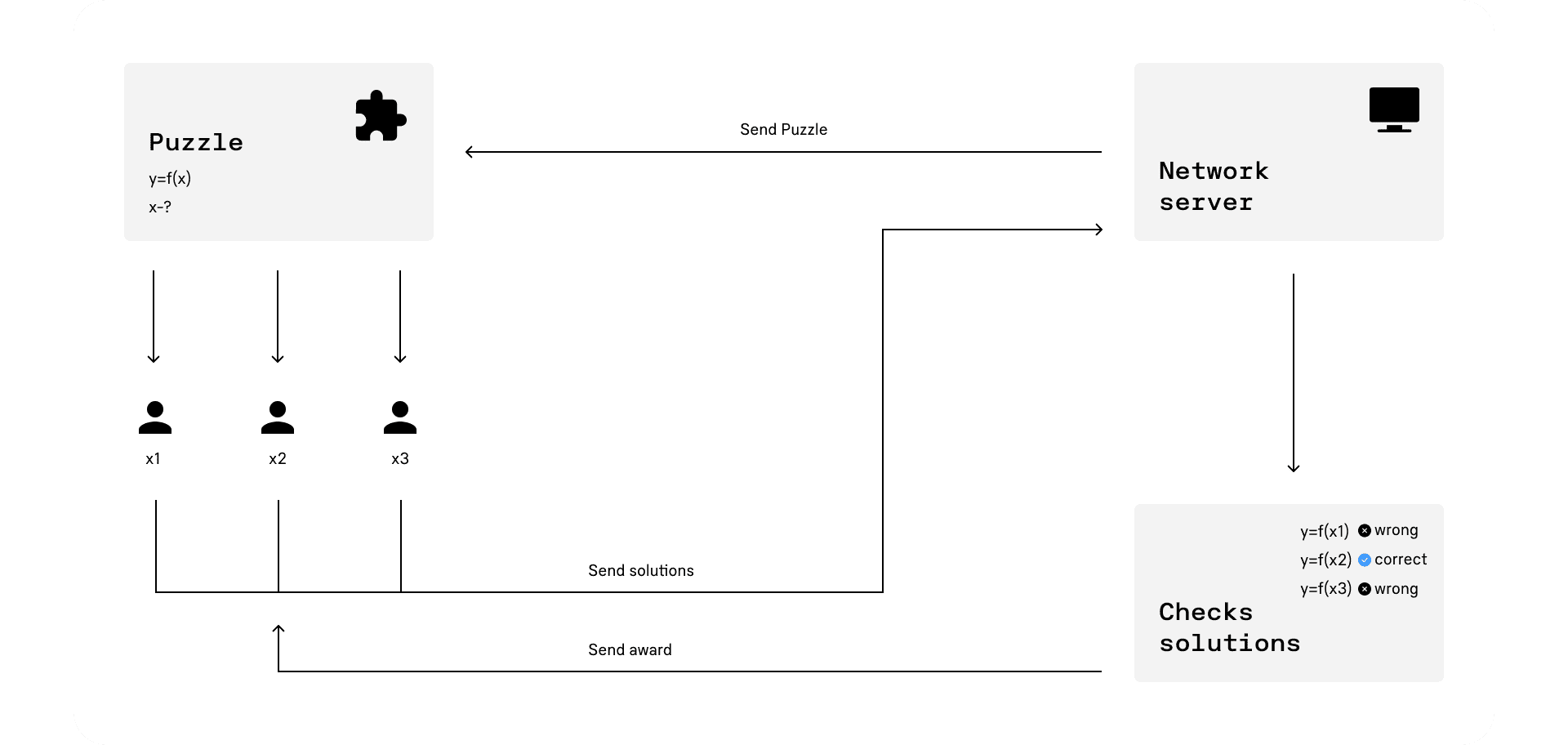 Proof of Work VS Proof of Stake in Blockchain