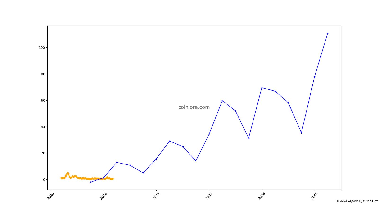 Bella Protocol Price Prediction: , , 