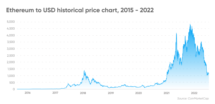 ETHUSD - Ethereum - USD Cryptocurrency Price History - coinmag.fun