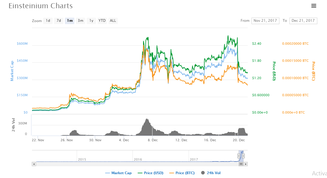 Einsteinium (EMC2) Price Prediction , – | CoinCodex