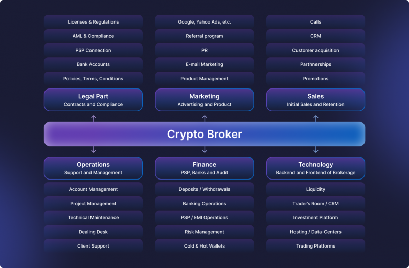 Best Online Brokers for Crypto Trading in 